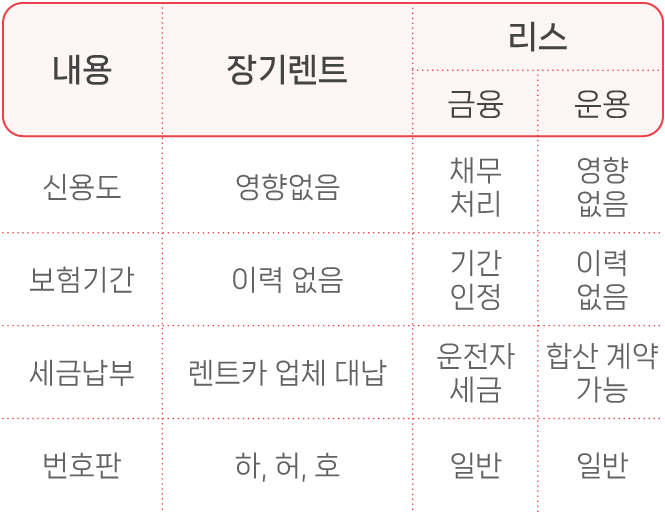 장기렌트 VS 리스 차트
